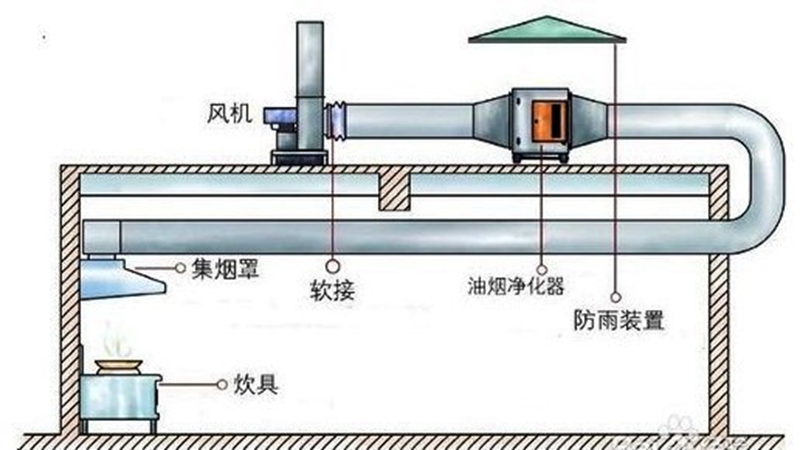 不锈钢厨房排烟
